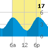 Penny Creek tide chart for Friday, May 17, 2024