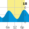 Penny Creek tide chart for Saturday, May 18, 2024