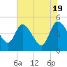 Penny Creek tide chart for Sunday, May 19, 2024