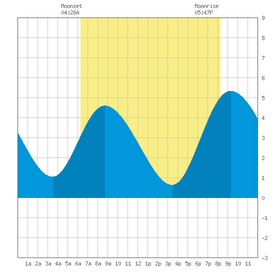 Penny Creek tide chart for Monday, May 20, 2024