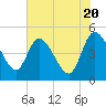 Penny Creek tide chart for Monday, May 20, 2024