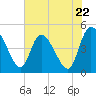 Penny Creek tide chart for Wednesday, May 22, 2024