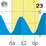 Penny Creek tide chart for Thursday, May 23, 2024