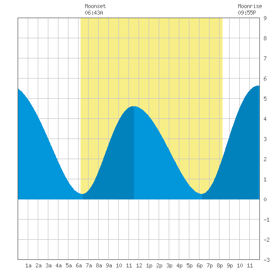 Penny Creek tide chart for Friday, May 24, 2024
