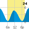 Penny Creek tide chart for Friday, May 24, 2024