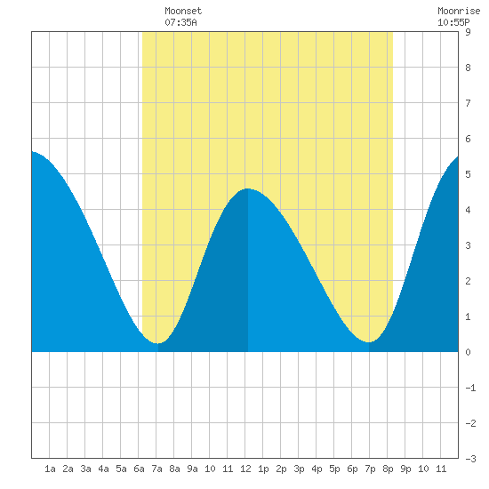 Penny Creek tide chart for Saturday, May 25, 2024