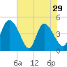 Penny Creek tide chart for Wednesday, May 29, 2024