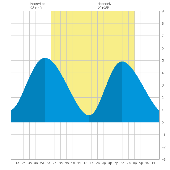Penny Creek tide chart for Thursday, May 2, 2024