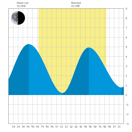 Penny Creek tide chart for Thursday, May 30, 2024