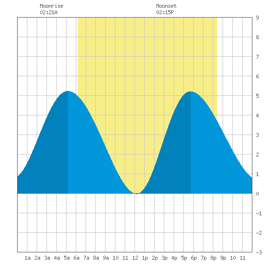 Penny Creek tide chart for Friday, May 31, 2024