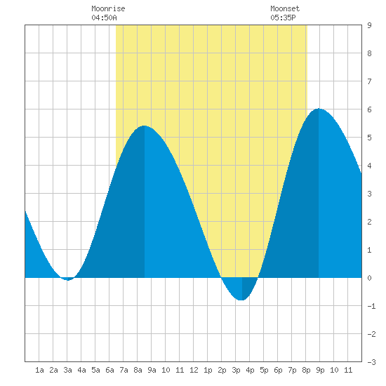 Penny Creek tide chart for Sunday, May 5, 2024