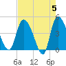 Penny Creek tide chart for Sunday, May 5, 2024
