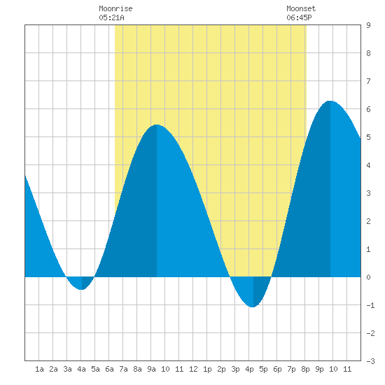 Penny Creek tide chart for Monday, May 6, 2024