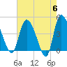 Penny Creek tide chart for Monday, May 6, 2024
