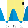 Penny Creek tide chart for Wednesday, May 8, 2024