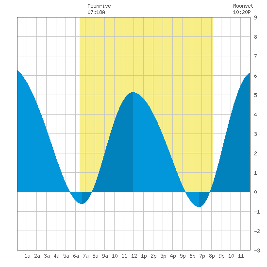 Penny Creek tide chart for Thursday, May 9, 2024