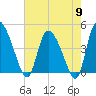 Penny Creek tide chart for Thursday, May 9, 2024