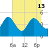 Penny Creek tide chart for Thursday, June 13, 2024