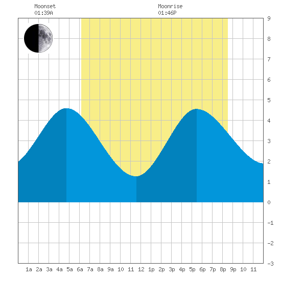 Penny Creek tide chart for Friday, June 14, 2024