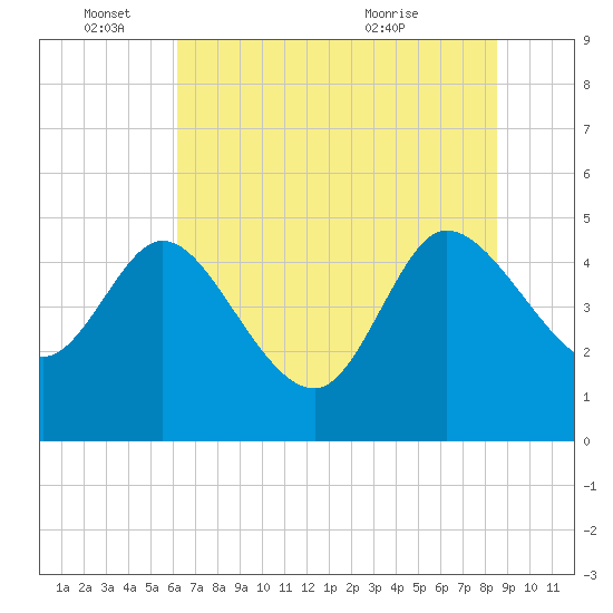 Penny Creek tide chart for Saturday, June 15, 2024