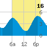 Penny Creek tide chart for Sunday, June 16, 2024