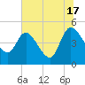 Penny Creek tide chart for Monday, June 17, 2024