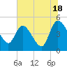 Penny Creek tide chart for Tuesday, June 18, 2024