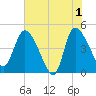 Penny Creek tide chart for Saturday, June 1, 2024