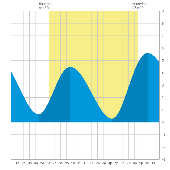 Penny Creek tide chart for Thursday, June 20, 2024