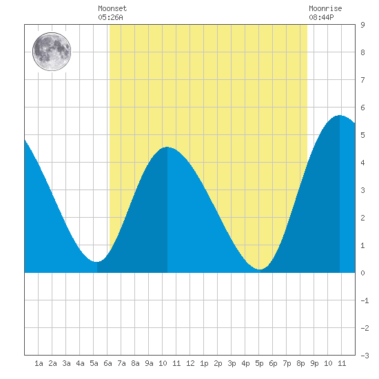 Penny Creek tide chart for Friday, June 21, 2024
