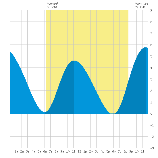 Penny Creek tide chart for Saturday, June 22, 2024