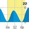 Penny Creek tide chart for Saturday, June 22, 2024