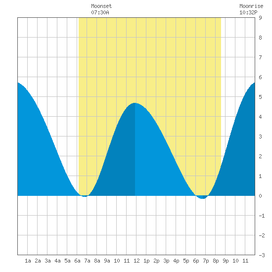 Penny Creek tide chart for Sunday, June 23, 2024