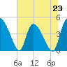 Penny Creek tide chart for Sunday, June 23, 2024