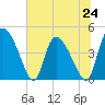 Penny Creek tide chart for Monday, June 24, 2024