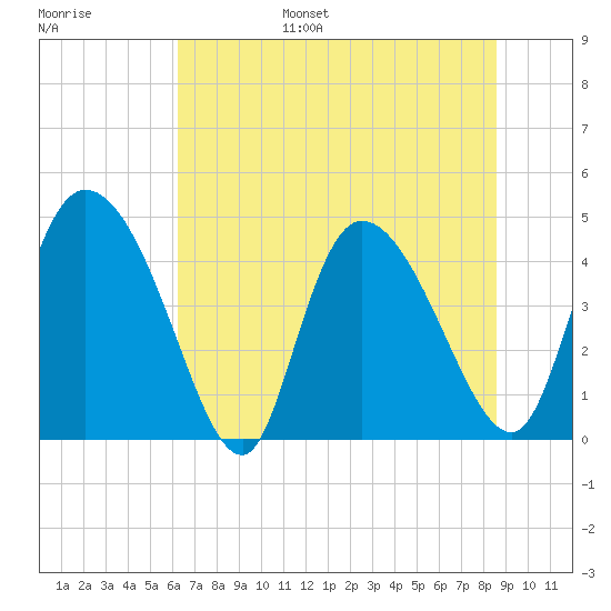 Penny Creek tide chart for Wednesday, June 26, 2024