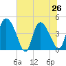 Penny Creek tide chart for Wednesday, June 26, 2024