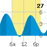 Penny Creek tide chart for Thursday, June 27, 2024