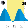 Penny Creek tide chart for Friday, June 28, 2024