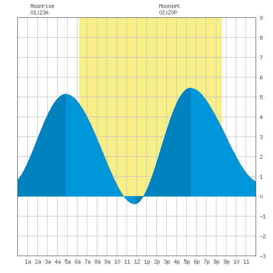 Penny Creek tide chart for Saturday, June 29, 2024