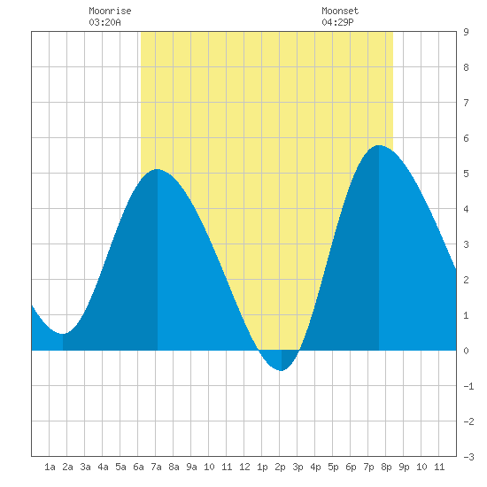 Penny Creek tide chart for Sunday, June 2, 2024