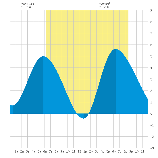 Penny Creek tide chart for Sunday, June 30, 2024