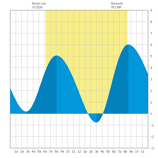 Penny Creek tide chart for Monday, June 3, 2024