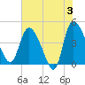 Penny Creek tide chart for Monday, June 3, 2024