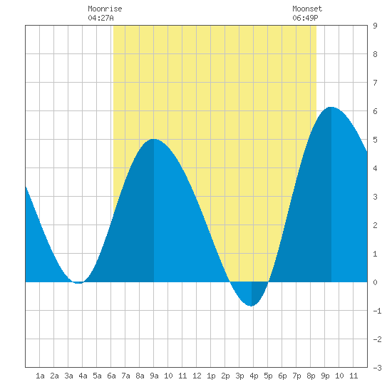 Penny Creek tide chart for Tuesday, June 4, 2024