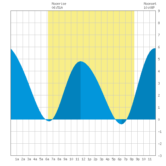 Penny Creek tide chart for Friday, June 7, 2024