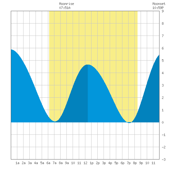 Penny Creek tide chart for Saturday, June 8, 2024