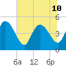 Penny Creek tide chart for Wednesday, July 10, 2024
