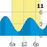 Penny Creek tide chart for Thursday, July 11, 2024