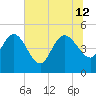 Penny Creek tide chart for Friday, July 12, 2024